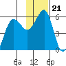 Canoe Bay tide chart for Sunday, November 21, 2021