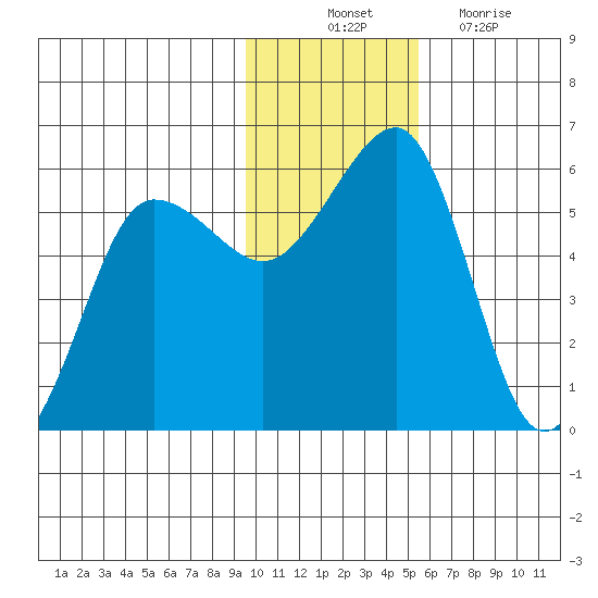 Canoe Bay tide chart for Monday, November 22, 2021