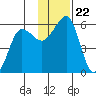 Canoe Bay tide chart for Monday, November 22, 2021