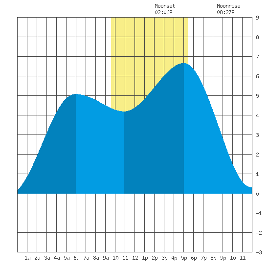 Canoe Bay tide chart for Tuesday, November 23, 2021