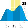 Canoe Bay tide chart for Tuesday, November 23, 2021