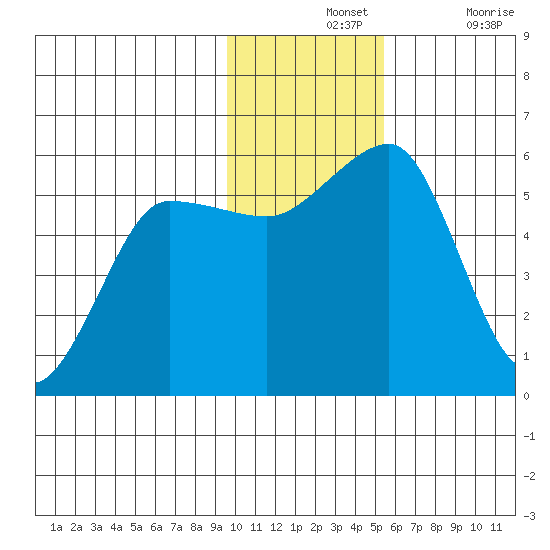Canoe Bay tide chart for Wednesday, November 24, 2021