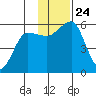 Canoe Bay tide chart for Wednesday, November 24, 2021