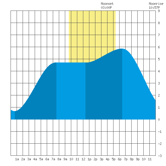 Canoe Bay tide chart for Thursday, November 25, 2021
