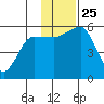 Canoe Bay tide chart for Thursday, November 25, 2021