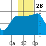 Canoe Bay tide chart for Friday, November 26, 2021