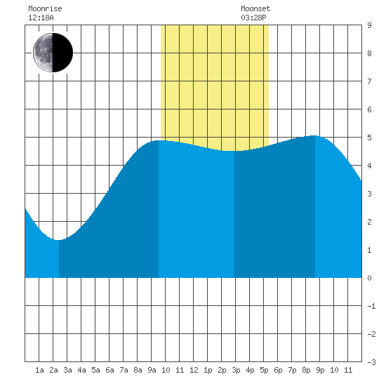 Canoe Bay tide chart for Saturday, November 27, 2021