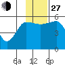 Canoe Bay tide chart for Saturday, November 27, 2021