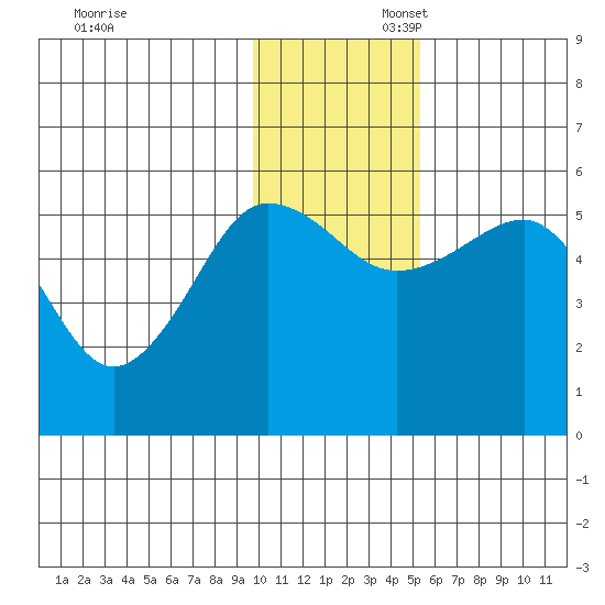 Canoe Bay tide chart for Sunday, November 28, 2021