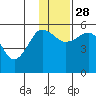 Canoe Bay tide chart for Sunday, November 28, 2021