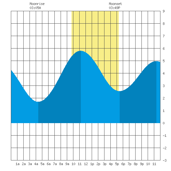Canoe Bay tide chart for Monday, November 29, 2021