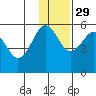 Canoe Bay tide chart for Monday, November 29, 2021