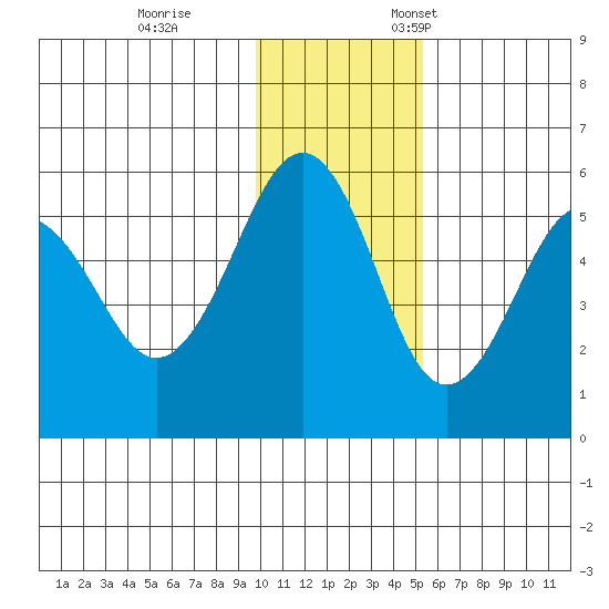 Canoe Bay tide chart for Tuesday, November 30, 2021