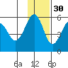 Canoe Bay tide chart for Tuesday, November 30, 2021