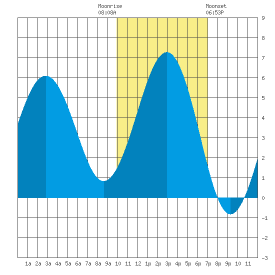 Canoe Bay tide chart for Wednesday, November 3, 2021