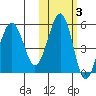 Canoe Bay tide chart for Wednesday, November 3, 2021