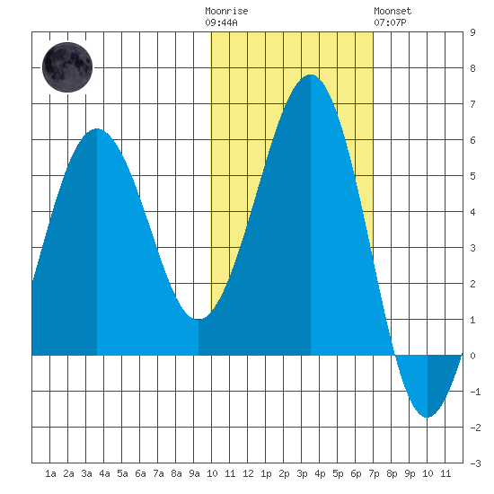 Canoe Bay tide chart for Thursday, November 4, 2021