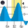 Canoe Bay tide chart for Thursday, November 4, 2021