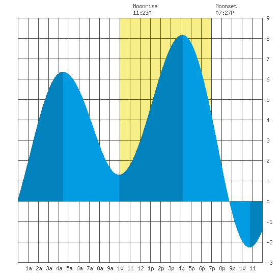 Canoe Bay tide chart for Friday, November 5, 2021