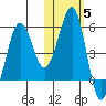 Canoe Bay tide chart for Friday, November 5, 2021