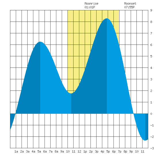 Canoe Bay tide chart for Saturday, November 6, 2021