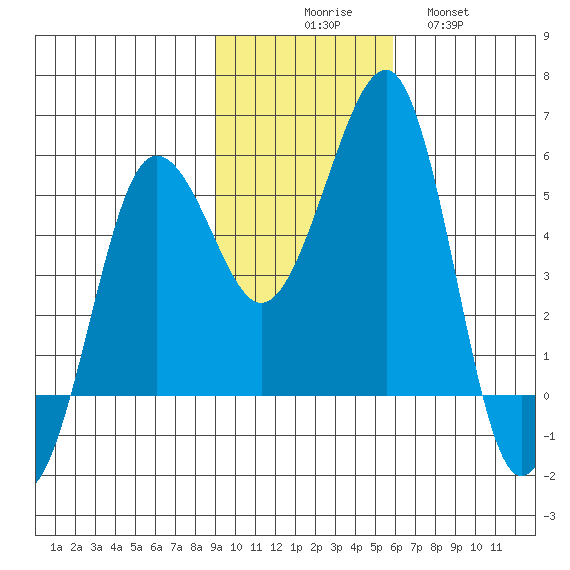 Canoe Bay tide chart for Sunday, November 7, 2021