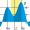 Canoe Bay tide chart for Sunday, November 7, 2021