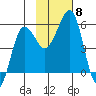 Canoe Bay tide chart for Monday, November 8, 2021