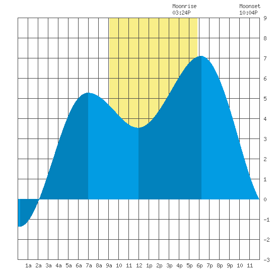 Canoe Bay tide chart for Tuesday, November 9, 2021
