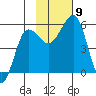Canoe Bay tide chart for Tuesday, November 9, 2021