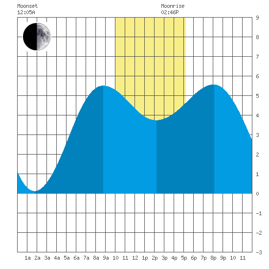 Canoe Bay tide chart for Friday, December 10, 2021