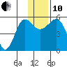 Canoe Bay tide chart for Friday, December 10, 2021