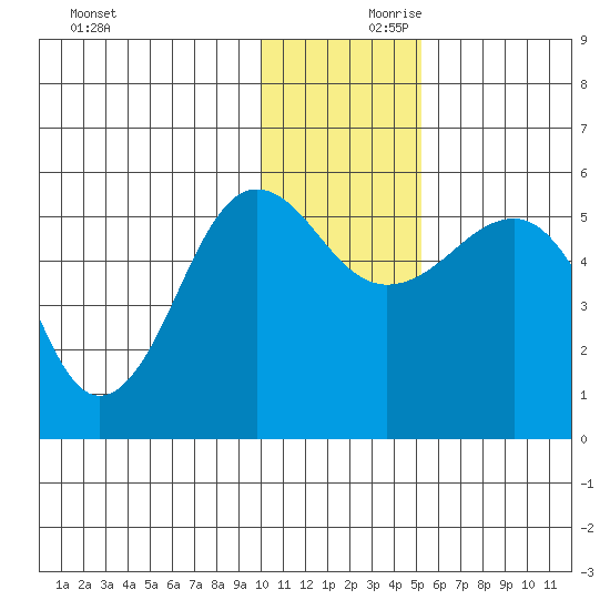 Canoe Bay tide chart for Saturday, December 11, 2021