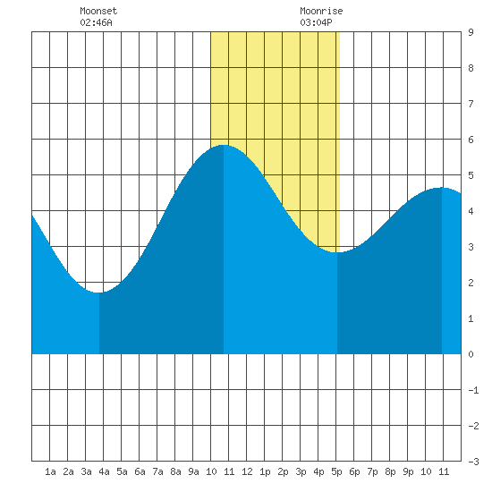 Canoe Bay tide chart for Sunday, December 12, 2021