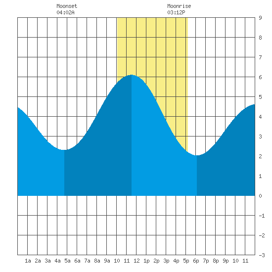 Canoe Bay tide chart for Monday, December 13, 2021