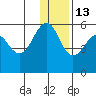Canoe Bay tide chart for Monday, December 13, 2021
