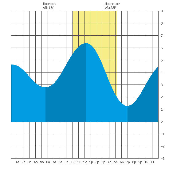 Canoe Bay tide chart for Tuesday, December 14, 2021