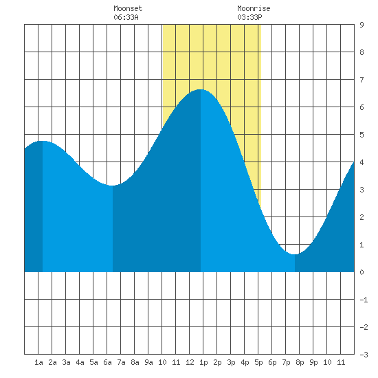 Canoe Bay tide chart for Wednesday, December 15, 2021