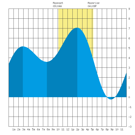 Canoe Bay tide chart for Friday, December 17, 2021
