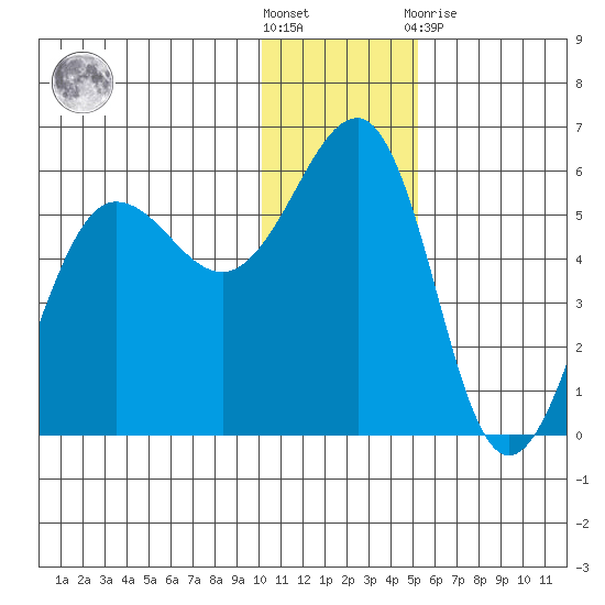 Canoe Bay tide chart for Saturday, December 18, 2021