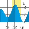 Canoe Bay tide chart for Wednesday, December 1, 2021