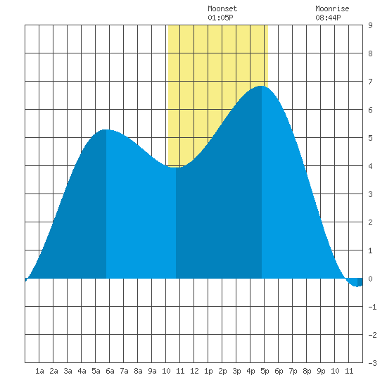 Canoe Bay tide chart for Wednesday, December 22, 2021