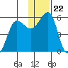 Canoe Bay tide chart for Wednesday, December 22, 2021