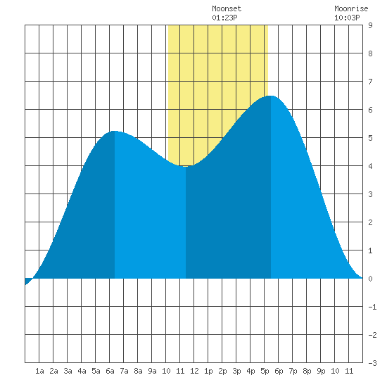 Canoe Bay tide chart for Thursday, December 23, 2021