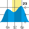 Canoe Bay tide chart for Thursday, December 23, 2021