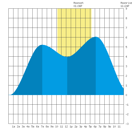 Canoe Bay tide chart for Friday, December 24, 2021