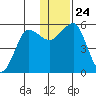 Canoe Bay tide chart for Friday, December 24, 2021