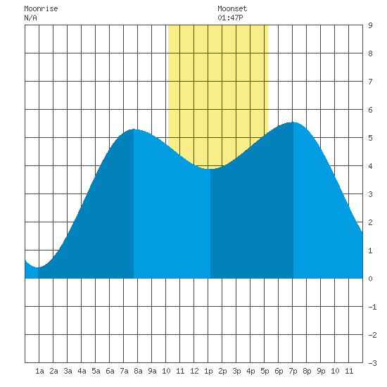 Canoe Bay tide chart for Saturday, December 25, 2021