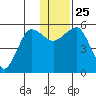 Canoe Bay tide chart for Saturday, December 25, 2021