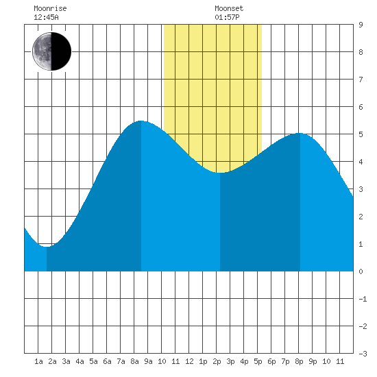 Canoe Bay tide chart for Sunday, December 26, 2021